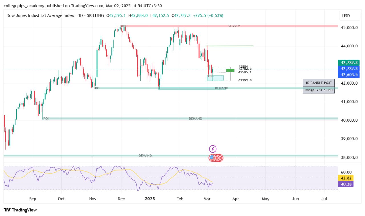 تحلیل جامع و پیش‌بینی برای هفته پیش رو (۱۰ تا ۱۶ مارس ۲۰۲۵) - داوجونز (DJIA)