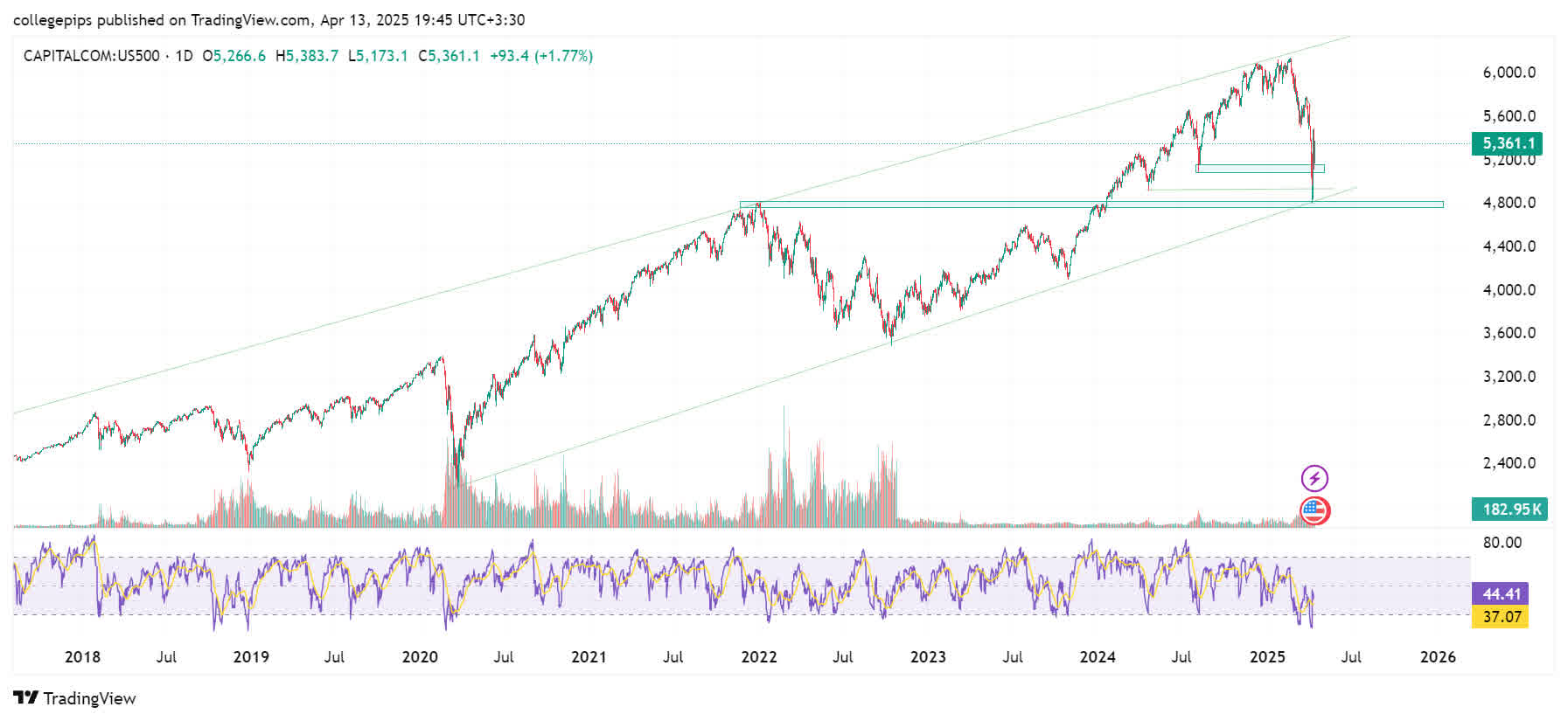 تحلیل جامع شاخص‌های بورسی ایالات متحده (14 تا 20 آوریل 2025) - S&P500
