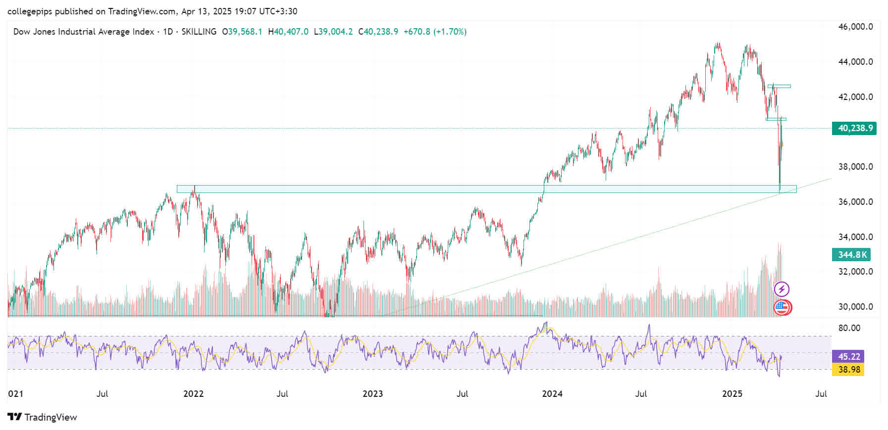 تحلیل جامع شاخص‌های بورسی ایالات متحده (14 تا 20 آوریل 2025) - نزدک (Nasdaq Composite)