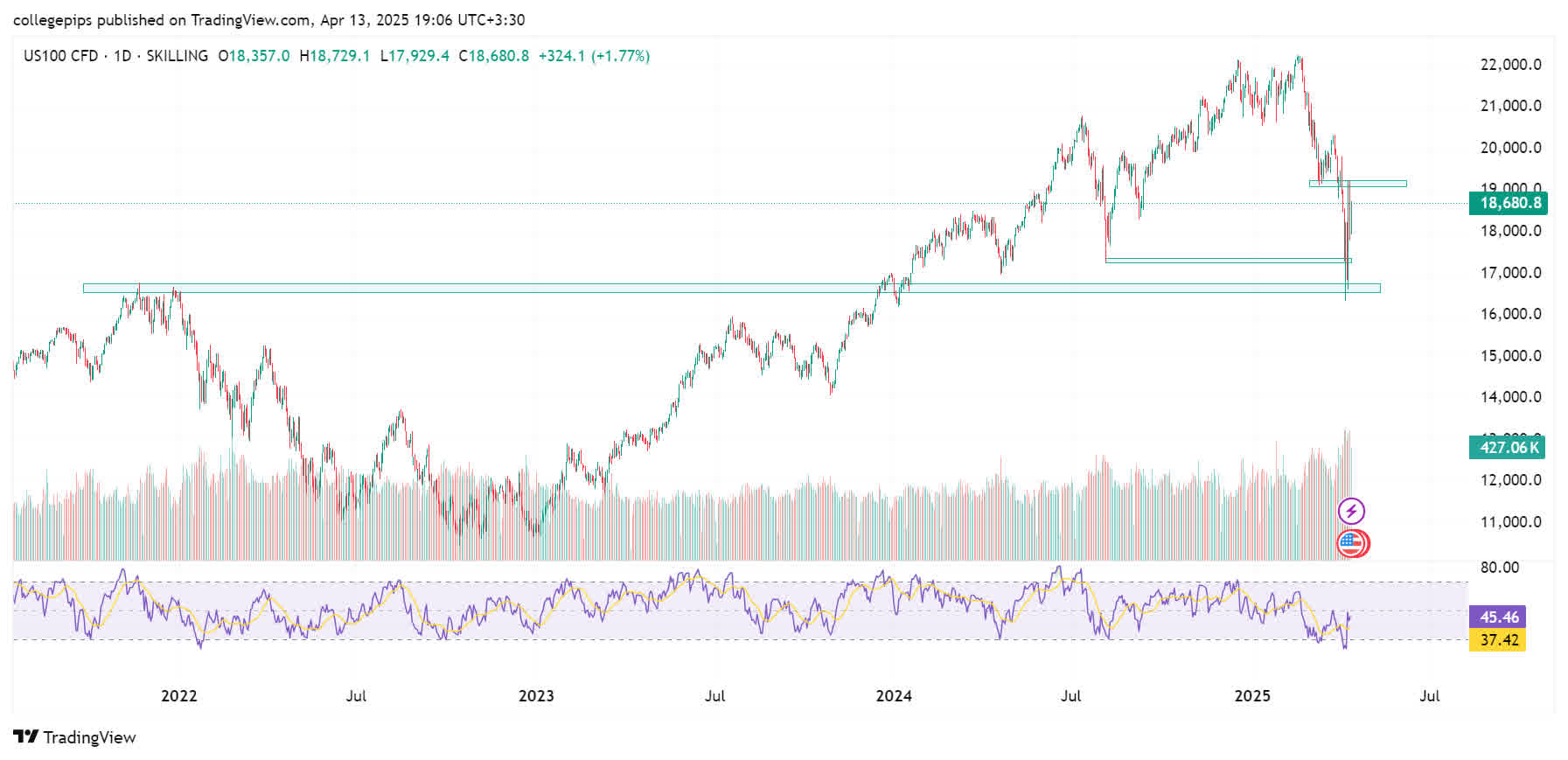 تحلیل جامع شاخص‌های بورسی ایالات متحده (14 تا 20 آوریل 2025) - نزدک (Nasdaq Composite)