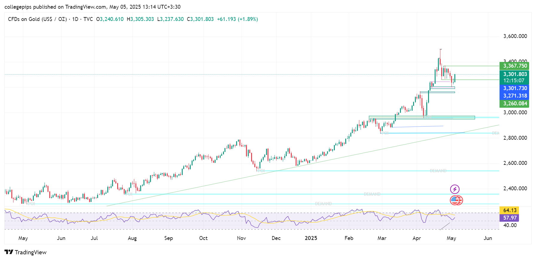 گزارش جامع تحلیل طلا (XAU/USD) برای هفته پیش رو (5 تا 9 می 2025)