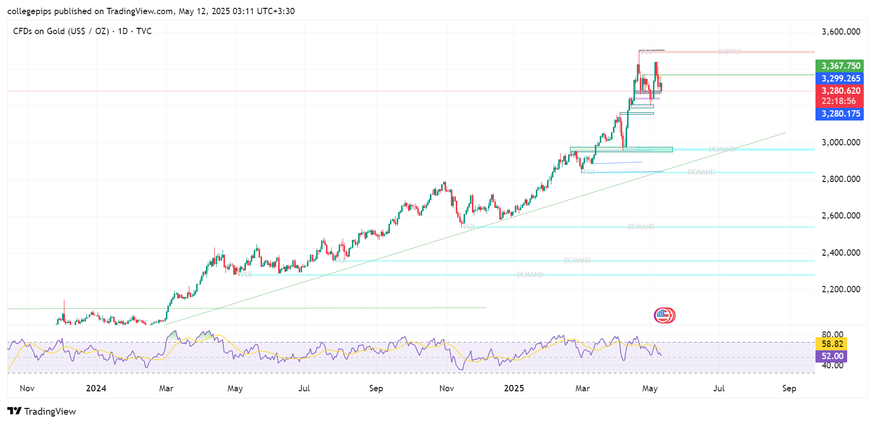 تحلیل جامع اونس طلا (XAU/USD) برای هفته پیش رو (12 تا 18 می)