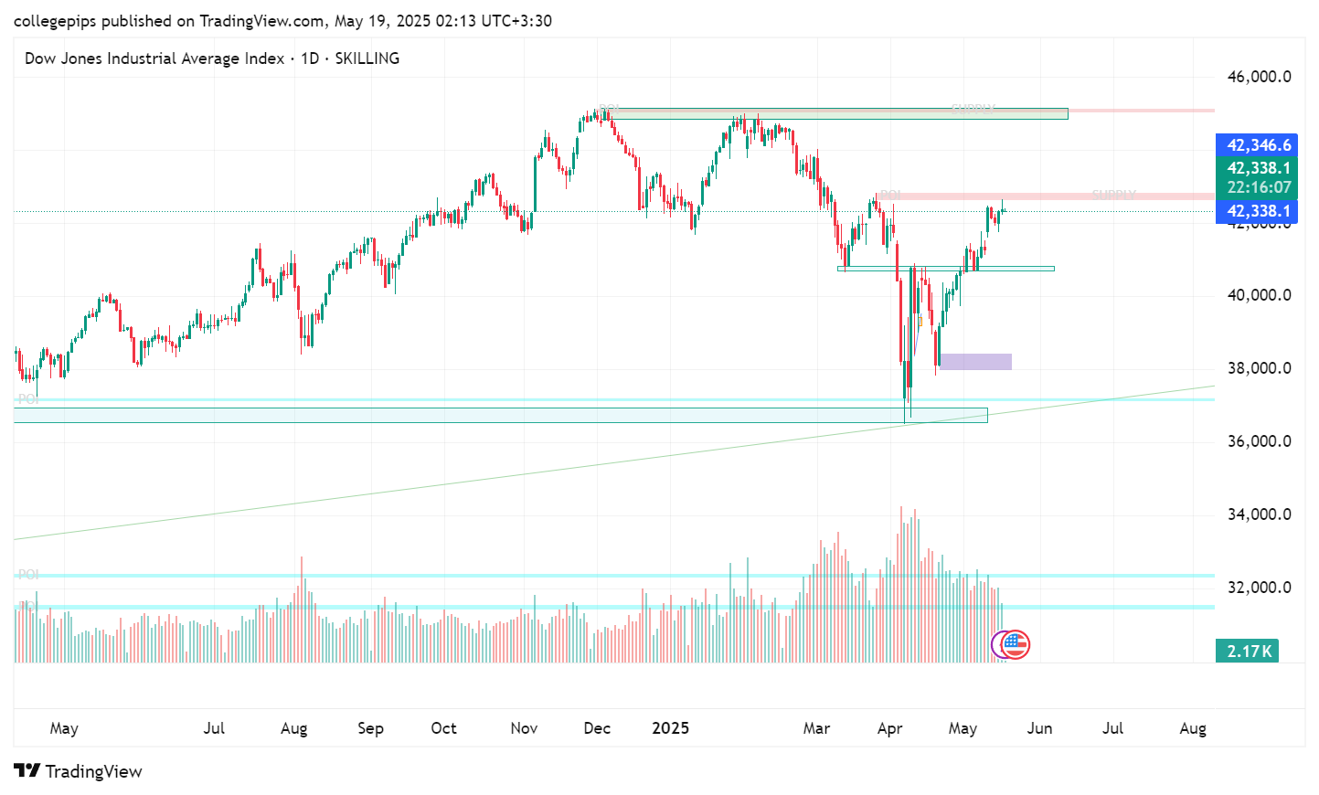 تحلیل جامع شاخص‌های نزدک، داو جونز و S&P 500 (18 می 2025)
