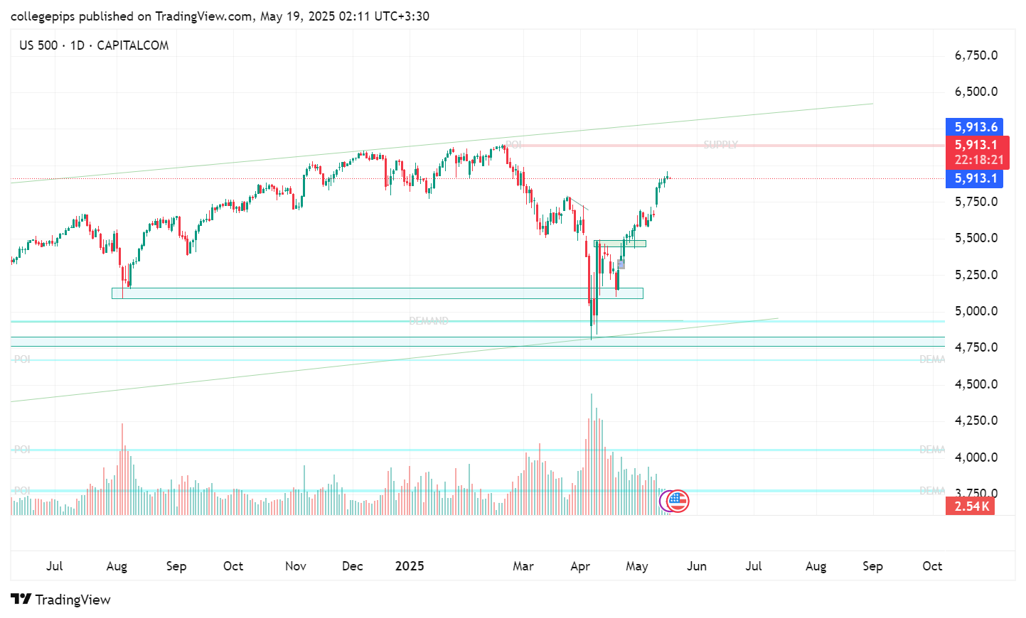 تحلیل جامع شاخص‌های نزدک، داو جونز و S&P 500 (18 می 2025)