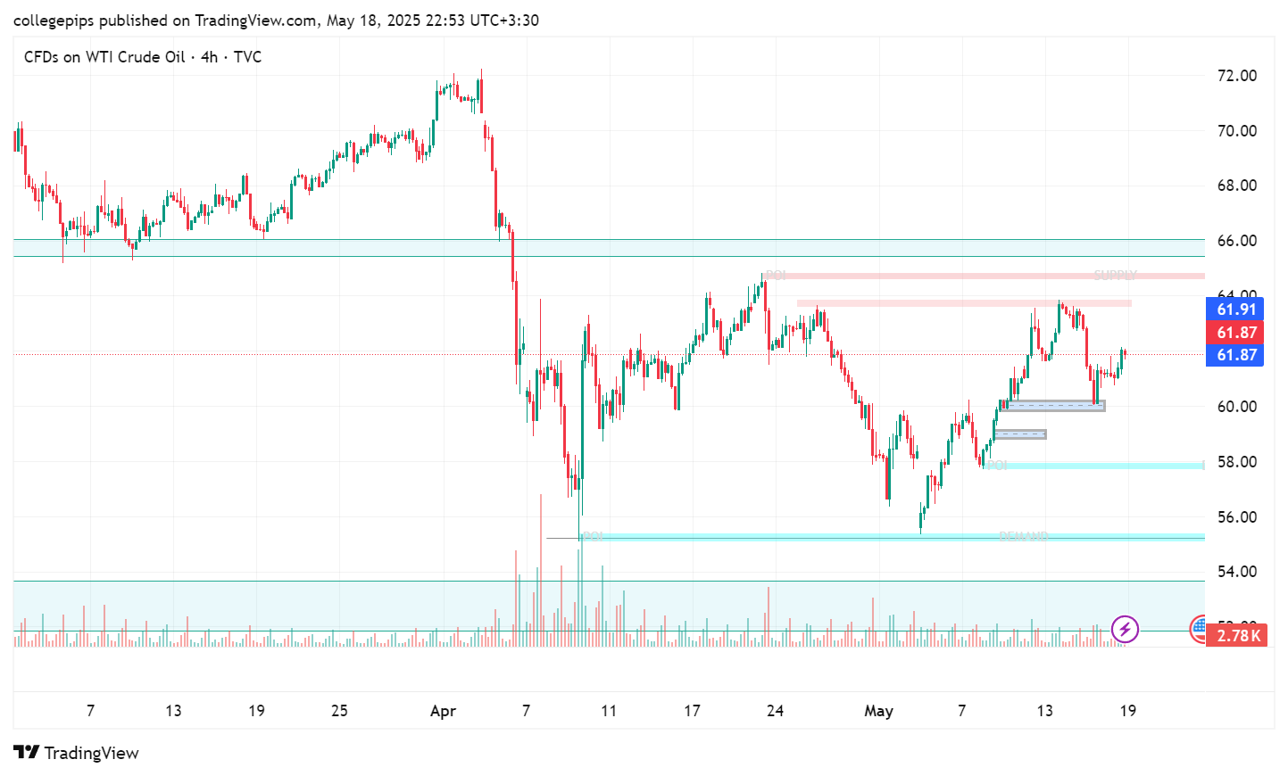تحلیل جامع قیمت نفت WTI (18 می 2025)