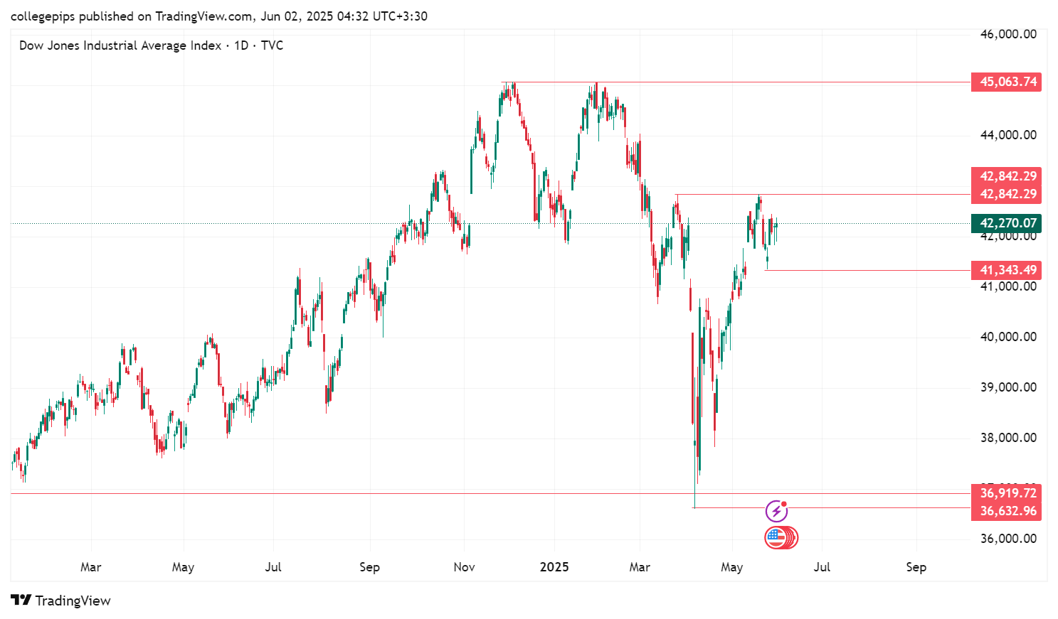 تحلیل جامع شاخص‌های داوجونز (DJIA)، نزدک (Nasdaq) و S&P 500 برای هفته پیش‌رو