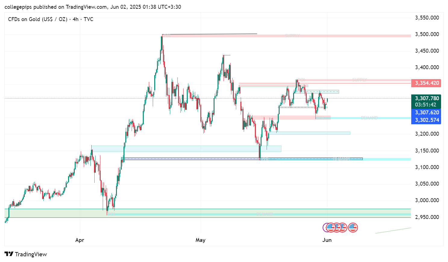 تحلیل جامع قیمت اونس طلا (XAU/USD) برای هفته پیش‌رو