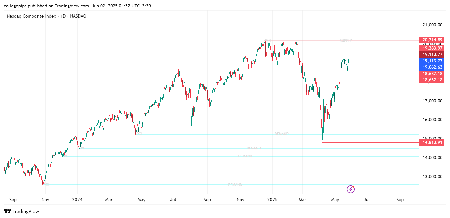 تحلیل جامع شاخص‌های داوجونز (DJIA)، نزدک (Nasdaq) و S&P 500 برای هفته پیش‌رو