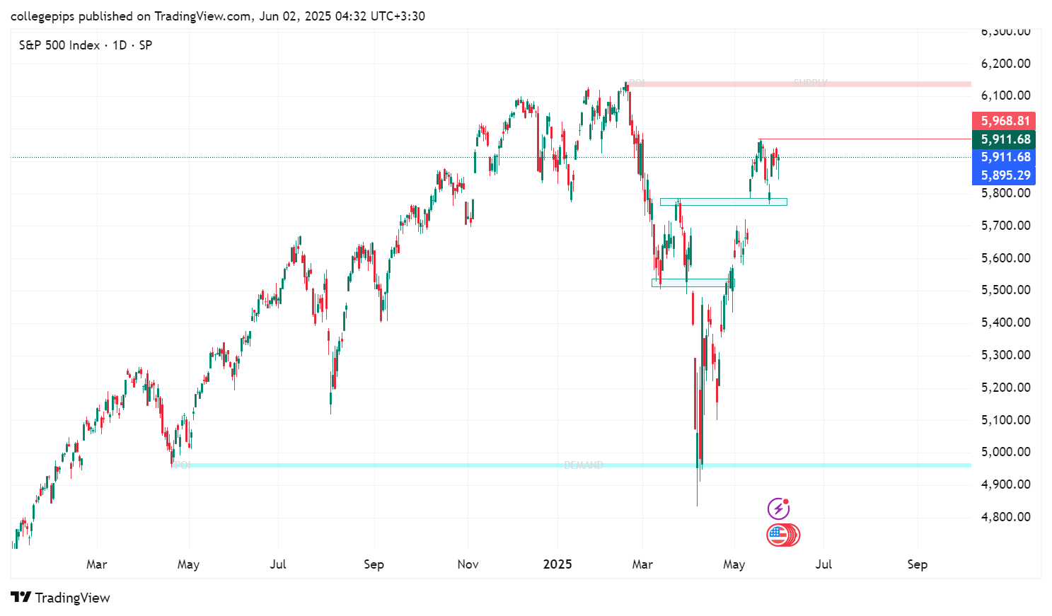تحلیل جامع شاخص‌های داوجونز (DJIA)، نزدک (Nasdaq) و S&P 500 برای هفته پیش‌رو 