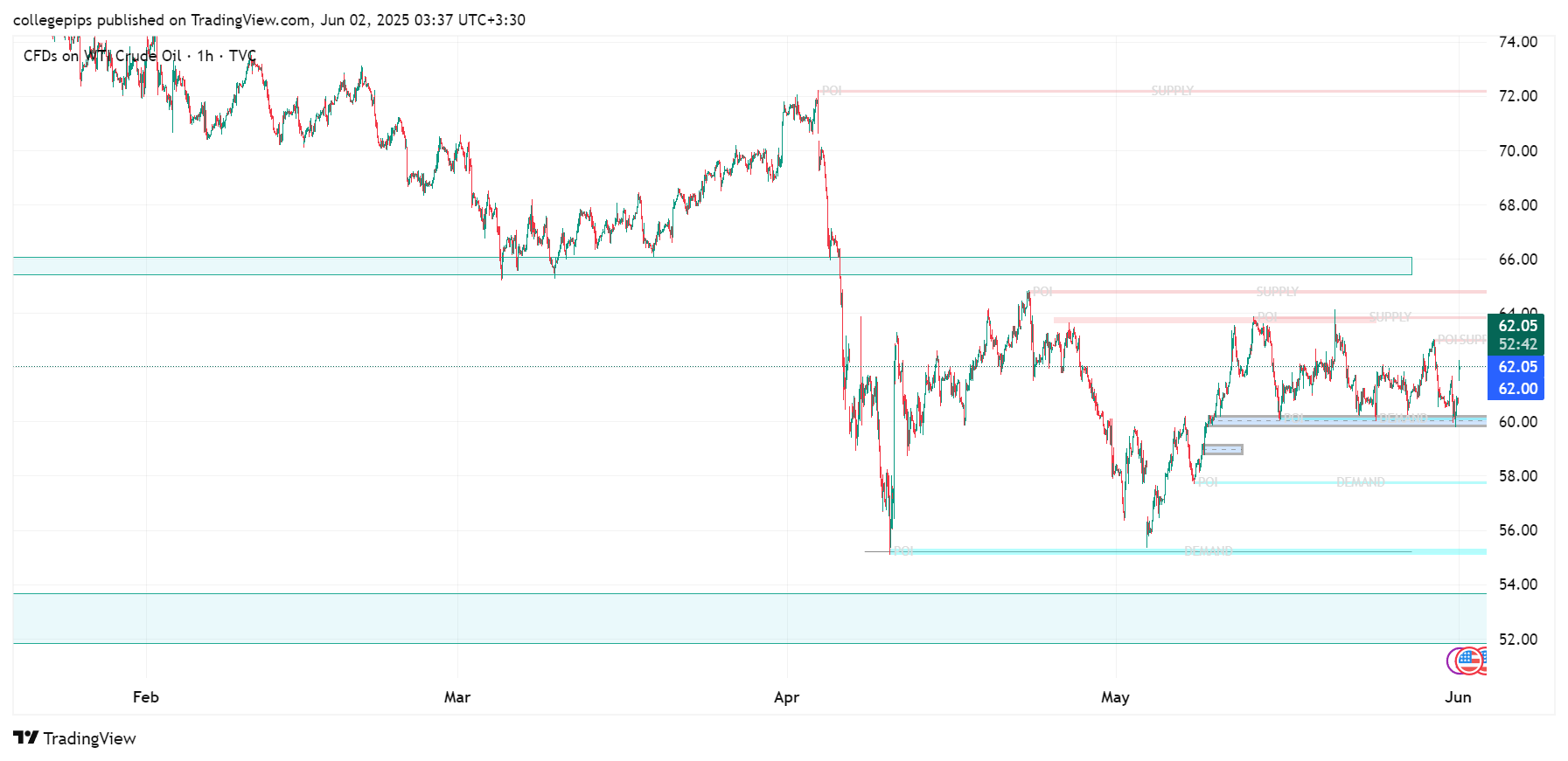 تحلیل جامع قیمت نفت خام (WTI) برای هفته پیش‌رو